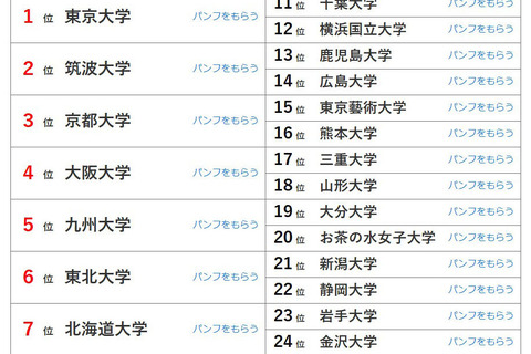 大学人気ランキング2026年6月版…北九州市立大がTOP10浮上 画像