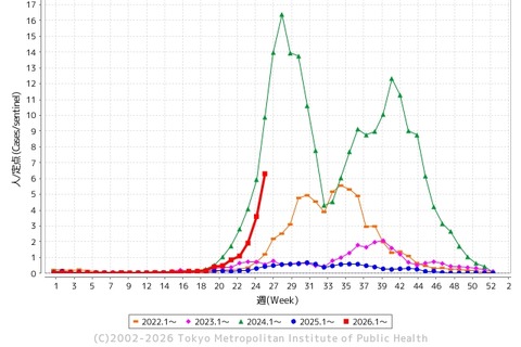 手足口病、都内で2年ぶり警報基準超え…予防徹底を 画像