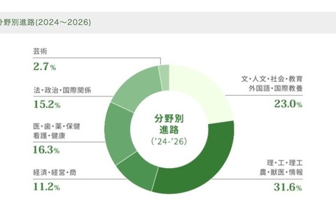 女子学院の大学合格実績2026、東大28人・早慶237人 画像