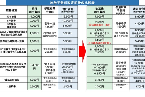 パスポート手数料7/1より最大7,000円減額…申請増により交付まで約1か月も 画像
