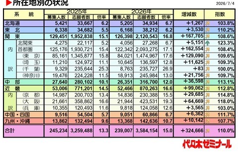 【大学受験2026】私大一般入試、首都圏・近畿で倍率上昇が顕著 画像