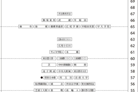 【中学受験2027】四谷大塚、第2回合不合判定テスト（7/5実施）偏差値…筑駒74・桜蔭70＜PR＞ 画像
