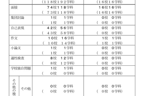 【高校受験2027】千葉県公立高、学校設定検査の内容公表 画像