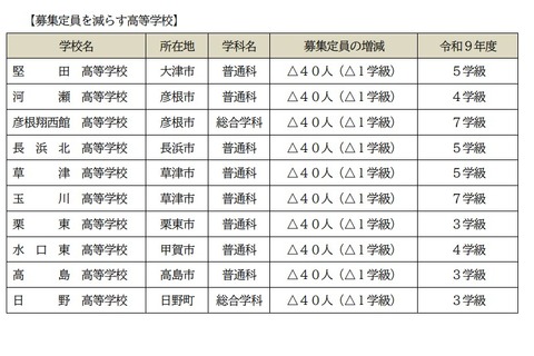【高校受験2027】滋賀県立高、全日制の募集定員9,080人…河瀬など10校で40人ずつ減 画像