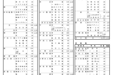 【高校受験2027】山口県公立高、定員330人減…学力検査3/9 画像