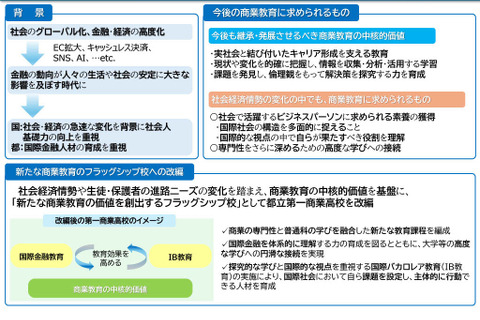都立第一商業高の改編計画を策定…国際金融とIB教育 画像
