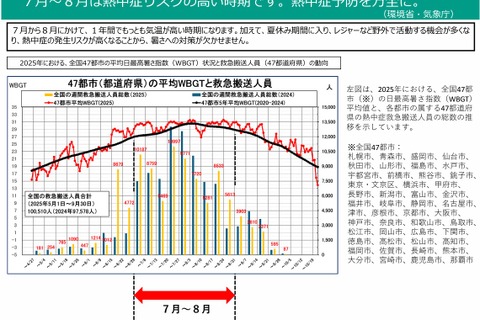 熱中症に注意、早めの予防行動を呼びかけ…環境省・気象庁 画像