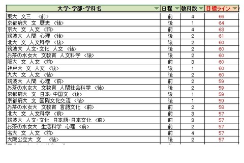 【大学受験2027】駿台全国模試＜国公立＞大学別合格目標ライン 画像