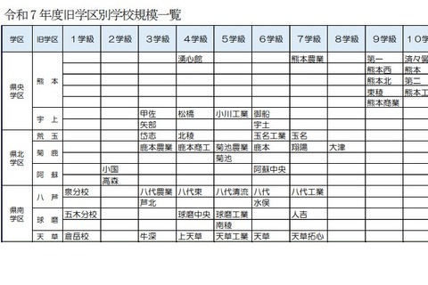 【高校受験2028】熊本県、県立高の募集定員見直し…熊本・第二など5校で各40人減 画像