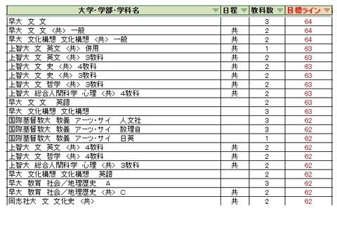 【大学受験2027】駿台全国模試＜私立＞大学別合格目標ライン 画像