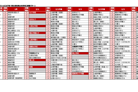 【中学受験2027】人気校の併願先は…四谷大塚「第2回合不合判定テスト」結果 画像
