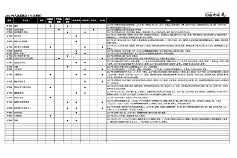 【中学受験2027】入試変更点、栄東など追加…四谷大塚調べ（7/15更新） 画像
