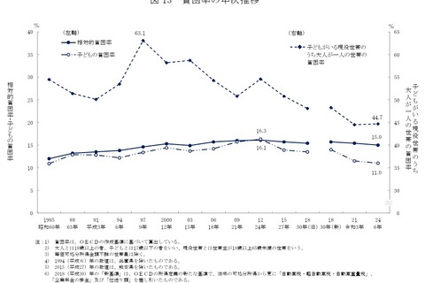 「生活苦しい」55％、母子世帯は82％…国民生活基礎調査 画像