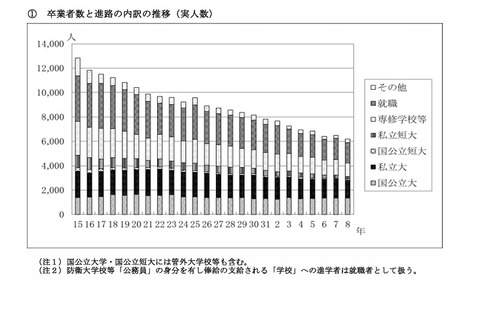 秋田県の大学進学率50.2%、女子53.9%…就職率は27.2% 画像