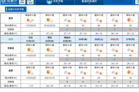 関東甲信・東海「梅雨明け」平年より1日遅い…気象庁 画像