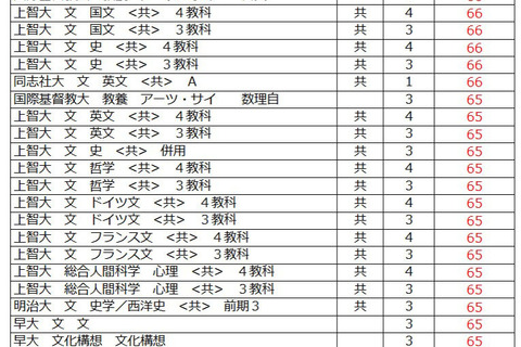 【大学受験2027】駿台atama＋共テ模試＜私立＞大学別合格目標ライン 画像