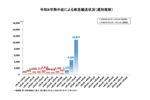 熱中症が急増、1週間で1万人超が救急搬送…総務省消防庁 画像