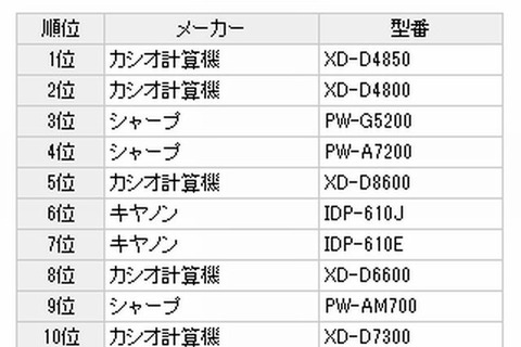 電子辞書の販売ランキング…高校生モデルがトップ3独占 画像