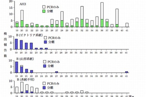 横浜市でインフルエンザ発生…国立感染症が発表 画像