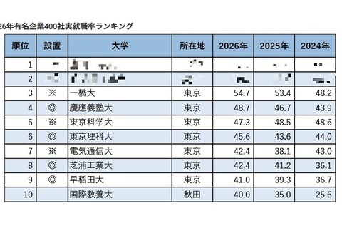 有名企業400社実就職率ランキング…慶應4位・早大9位 画像