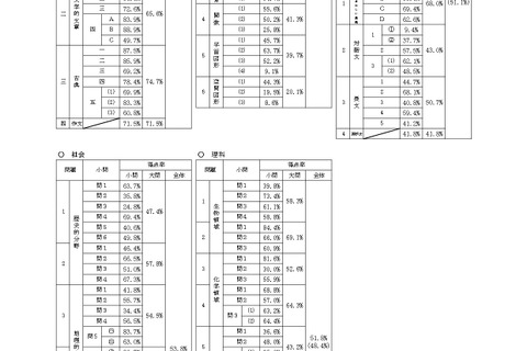 【高校受験2026】福岡県立高、社会と英語で得点率ダウン 画像