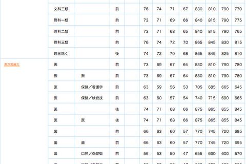 【大学受験2013】偏差値とセンター目標点…第1回ベネッセ・駿台マーク模試・9月 画像