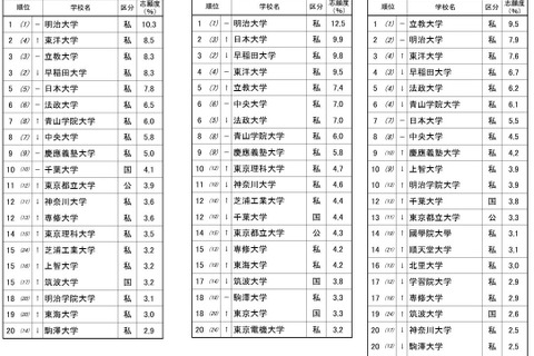 高校生が志願したい大学・関東甲信越…2位は東洋大、1位は？ 画像