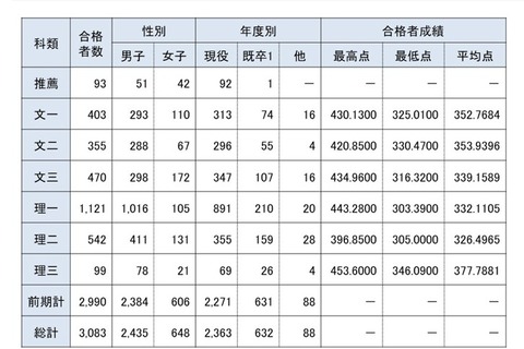 【大学受験】東大合格者の4人に3人が現役…前期76.0％で法人化以降最高 画像