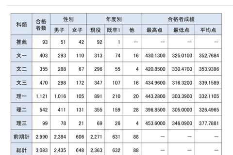 【大学受験2026】東大合格者、女子割合21.0％…理一は9.4％ 画像