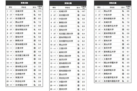 高校生が志願したい大学・東海北陸…2位は中京大、1位は？ 画像