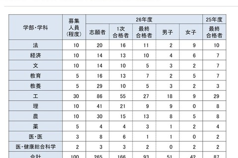 【大学受験2026】東大の学校推薦型、過去最多93人合格…女子比率は高水準を維持 画像