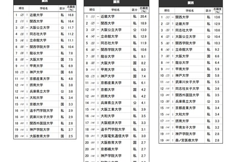 高校生が志願したい大学・関西…2位は関西大、1位は？ 画像