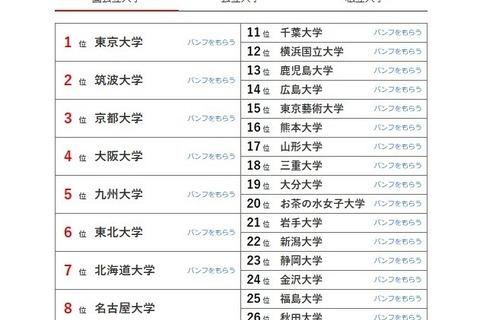 大学人気ランキング2026年7月版…宮城大が7位へ上昇 画像