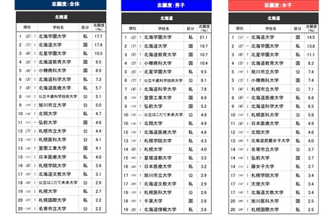 高校生が志願したい大学・北海道…2位は北海道大、1位は？ 画像