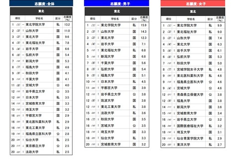 高校生が志願したい大学・東北…2位は山形大、1位は？ 画像