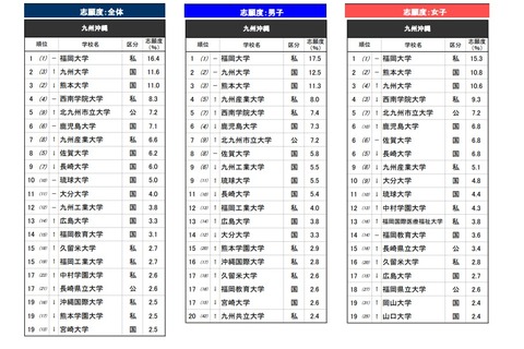 高校生が志願したい大学・九州沖縄…2位は九州大、1位は？ 画像