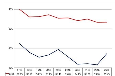 【大学受験2026】北大一般選抜、道内出身者割合は前期33.4％…過去10年で2番目の低さ 画像