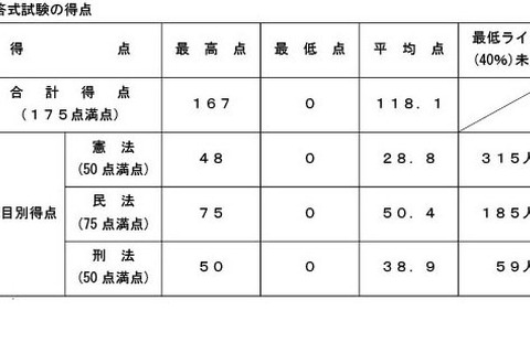 司法試験2026、短答式の合格率79.3％…早大など大学院別結果も 画像