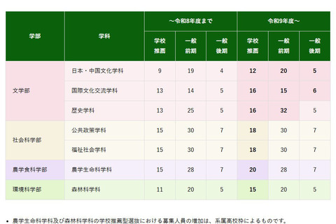 【大学受験2027】京都府立大、募集人員を増員…文学部は一般選抜も拡大 画像