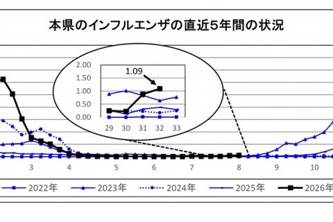埼玉県、インフルエンザの報告増加…幼児・小児が約半数 画像