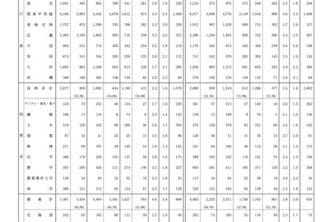 国家公務員試験2026大卒程度、一般職8,425人合格 画像