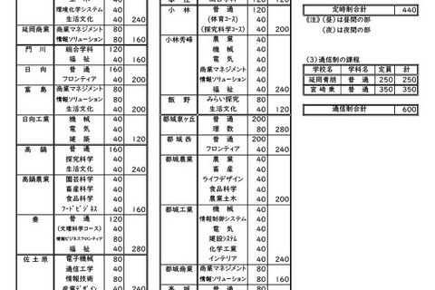 【高校受験2027】宮崎県高入試、募集定員・出題方針を公表 画像