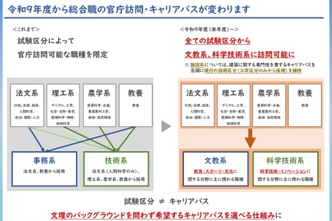 文科省、総合職の官庁訪問変更…文教・科技系は全試験区分から可能へ 画像