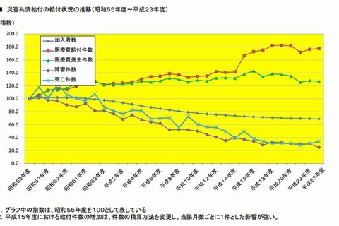 学校事故の医療費給付件数は30年で1.8倍、死亡件数は3分の1に 画像