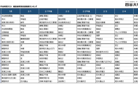 【中学受験2027】開成・聖光・麻布…偏差値帯で志望校はこう変わる、試験日別志願者数ランキング 画像