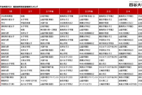【中学受験2027】女子学院・桜蔭が2強、渋幕・豊島岡も人気…試験日別志願者数ランキング 画像