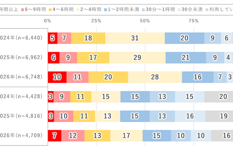 10代の2割「1日9時間以上」ネット利用…モバイル動向調査 画像