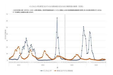 インフルエンザ、全国で流行入り…過去2番目の早さ 画像