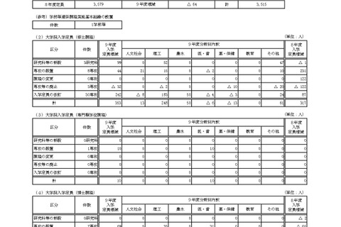 【大学受験2027】東大、価値創造学部を新設…国立大入学定員9万6,356人 画像