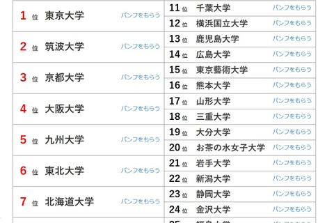 神奈川大が23位へ上昇…大学人気ランキング2026年8月版 画像